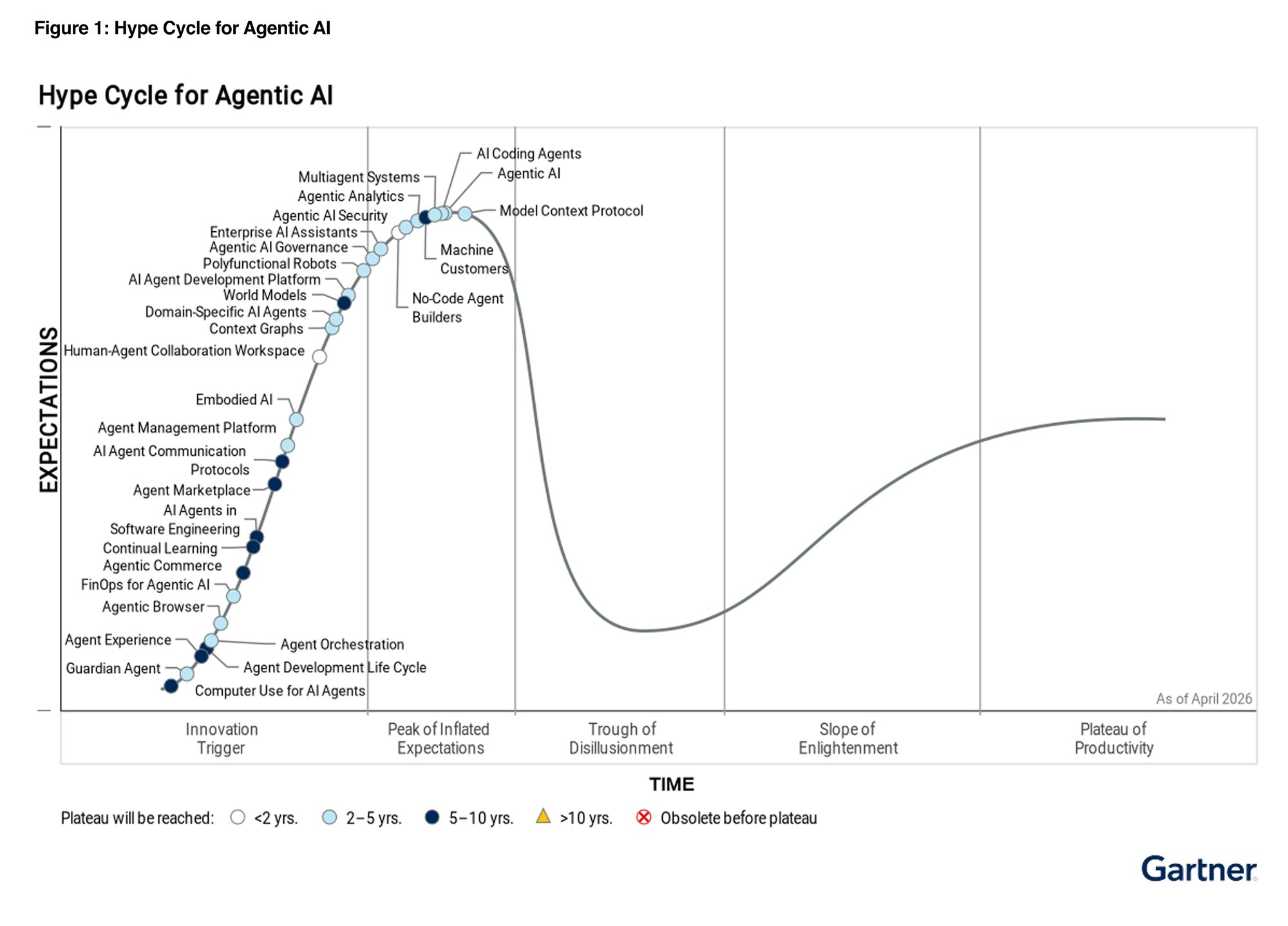 Agentic AI Hype Cycle figure1